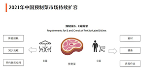 雙11預(yù)制菜成交額增2倍,！萬(wàn)億預(yù)制菜賽道，入局者如何跑贏,？