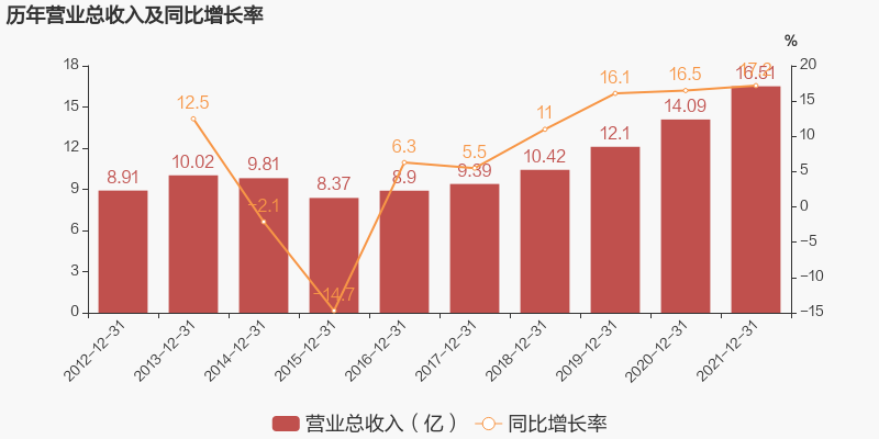 惠發(fā)2021營收16.51億,，三全一季度凈利2.61億