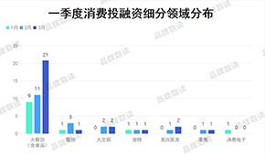 一季度消費行業(yè)融資超26億,，餐飲業(yè)占七成