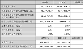 千味央廚凈利首次過億元,，預(yù)制菜銷售翻倍；得利斯?fàn)I收30.75億元,，發(fā)力線上營銷